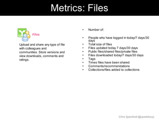 Metrics: Files

                                    •   Number of:
         Files
                                    •   People who have logged in today/7 days/30
                                        days
Upload and share any type of file   •   Total size of files
with colleagues and                 •   Files updated today 7 days/30 days
communities. Store versions and     •   Public files/shared files/private files
view downloads, comments and        •   Files downloaded today/7 days/30 days
ratings.                            •   Tags
                                    •   Times files have been shared
                                    •   Comments/recommendations
                                    •   Collections/files added to collections




                                                            Chris Sparshott (@sparkbouy)
 