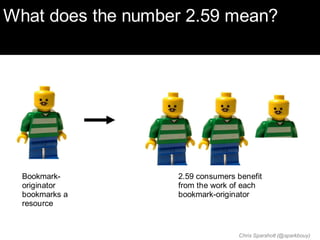 What does the number 2.59 mean?




  Bookmark-        2.59 consumers benefit
  originator       from the work of each
  bookmarks a      bookmark-originator
  resource


                                  Chris Sparshott (@sparkbouy)
 