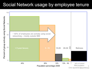 Social Network usage by employee tenure
                                                  100
Percent of group actively using Social Networks




                                                  75




                                                  50
                                                        ~ 60% of employees are actively using social
                                                        networking – mostly outside IBM




                                                                                                                         30+
                                                  25      < 5 year tenure                    5 - 10      10-20   20-30            Retirees




                                                   0
                                                                 45%                        26%         12%      13% 4%           26% of current
                                                                                    Population percentage 2008                   IBM population    6
                                                                                                                         Chris Sparshott (@sparkbouy)
 