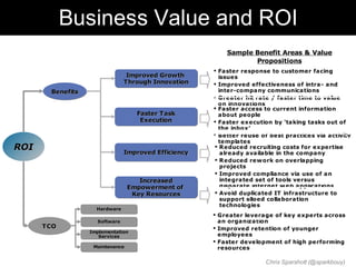 Business Value and ROI
                                                         Sample Benefit Areas & Value
                                                                Propositions
                                                      Faster response to customer facing
                                Improved Growth        issues
                               Through Innovation     Improved effectiveness of intra- and
       Benefits                                        inter-company communications
                                                      Greater hit rate / faster time to value
                                                       on innovations
                                                      Faster access to current information
                                   Faster Task         about people
                                    Execution         Faster execution by ‘taking tasks out of
                                                       the inbox’
                                                      Better reuse of best practices via activity
                                                       templates
ROI                            Improved Efficiency
                                                      Reduced recruiting costs for expertise
                                                        already available in the company
                                                      Reduced rew ork on overlapping
                                                        projects
                                                      Improved compliance via use of an
                                    Increased           integrated set of tools versus
                                 Empowerment of         disparate internet w eb applications
                                  Key Resources       Avoid duplicated IT infrastructure to
                                                        support siloed collaboration
                                                        technologies
                    Hardware
                                                      Greater leverage of key experts across
                    Software                           an organization
      TCO                                             Improved retention of younger
                  Implementation
                     Services                          employees
                                                      Faster development of high performing
                   Maintenance                         resources

                                                                      Chris Sparshott (@sparkbouy)
 