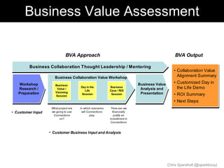 Business Value Assessment

                              BVA Approach                                                       BVA Output

         Business Collaboration Thought Leadership / Mentoring
                                                                                                • Collaboration Value
                      Business Collaboration Value Workshop                                       Alignment Summary
   Workshop                                                                 Business Value      • Customized Day in
                       Business
   Research /           Value /
                                       Day in the           Business
                                                                             Analysis and         the Life Demo
                                          Life              Case / ROI
   Preparation         Visioning                                             Presentation
                       Session
                                        Session              Session                            • ROI Summary
                                                                                                • Next Steps
                    What project are   In which scenarios    “How can we
• Customer Input    we going to use     will Connections      financially
                     Connections               play            justify an
                         on?                                investment in
                                                             Connections


                   • Customer Business Input and Analysis




                                                                                             Chris Sparshott (@sparkbouy)
 