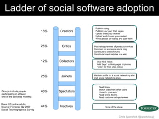 Ladder of social software adoption
                                                     Publish a blog
                                 18%   Creators      Publish your own Web pages
                                                     Upload video you created
                                                     Upload audio/music you created
                                                     Write articles or stories and post them


                                 25%    Critics     Post ratings/reviews of products/services
                                                    Comment on someone else’s blog
                                                    Contribute to online forums
                                                    Contribute to/edit articles in a wiki


                                 12%   Collectors      Use RSS feeds
                                                       Add “tags” to Web pages or photos
                                                       “Vote” for Web sites online


                                                    Maintain profile on a social networking site
                                 25%    Joiners     Visit social networking sites



                                                         Read blogs
                                                         Watch video from other users
Groups include people            48%   Spectators        Listen to podcasts
participating in at least                                Read online forums
one of the activities monthly.                           Read customer ratings/reviews


Base: US online adults
Source: Forrester Q2 2007        44%   Inactives                None of the above
Social Technographics Survey

                                                                              Chris Sparshott (@sparkbouy)
 