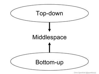 Top-down


Middlespace



 Bottom-up
              Chris Sparshott (@sparkbouy)
 