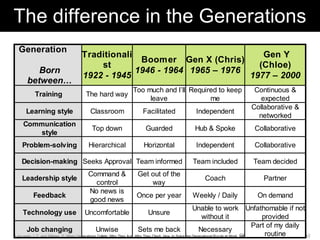 The difference in the Generations
  Generation
                                      Traditionali                            Gen Y
                                                    Boomer Gen X (Chris)
                                          st                                 (Chloe)
          Born                                     1946 - 1964 1965 – 1976
                                      1922 - 1945                          1977 – 2000
       between…
                                                                   Too much and I’ll Required to keep                                    Continuous &
           Training                     The hard way
                                                                        leave              me                                              expected
                                                                                                                                        Collaborative &
      Learning style                       Classroom                     Facilitated                    Independent
                                                                                                                                          networked
    Communication
                                            Top down                       Guarded                     Hub & Spoke                        Collaborative
       style
    Problem-solving                       Hierarchical                    Horizontal                    Independent                       Collaborative

   Decision-making Seeks Approval Team informed                                                       Team included                      Team decided
                                          Command &                   Get out of the
    Leadership style                                                                                         Coach                             Partner
                                            control                       way
                                          No news is
          Feedback                                                    Once per year                   Weekly / Daily                       On demand
                                          good news
                                                                                                          Unable to work Unfathomable if not
    Technology use                      Uncomfortable                       Unsure
                                                                                                               without it                           provided
                                                                                                                                            Part of my daily
      Job changing                               Unwise                   Sets me back                       Necessary
                                                                                                                                                      routine
Lancaster, L.C. and Stillman, D. When Generations Collide: Who They Are. Why They Clash. How to Solve the Generational Puzzle at Work. Chris Sparshott (@sparkbouy)
                                                                                                                                       Wheaton, IL. Harper Business, 2003.
 