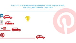PINTEREST IS GENERATING MORE REFERRAL TRAFFIC THAN YOUTUBE, 
GOOGLE + AND LINKEDIN…TOGETHER 
 