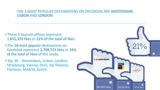 THE 3 MOST POPULAR DESTINATIONS ON FACEBOOK ARE AMSTERDAM, 
LISBON AND LONDON. 
These 3 tourism offices represent 
1,655,333 likes or 21% of the total of likes. 
The 10 most popular destinations on 
Facebook represent 2,708,723 likes or 34% 
of the total of likes of this study. 
Top 10 : Amsterdam, Lisbon, London, 
Strasbourg, Vienna, Paris, Val Thorens, 
Florence, Madrid, Zurich. 
 