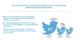 THE 3 MOST POPULAR TOURISM OFFICES ON TWITTER ARE LONDON, 
MANCHESTER AND AMSTERDAM. 
These 3 tourism offices represent 345,178 
followers or 25% of the total of followers on 
Twitter for this study 
The 10 most popular destinations on Twitter 
represent 573,145 followers or 41% of the total 
of followers. . 
Top 10: London, Manchester, Amsterdam, 
Sevilla, Edinburgh, Birmingham, Paris, Belfast, 
Leeds, Bristol. 
 