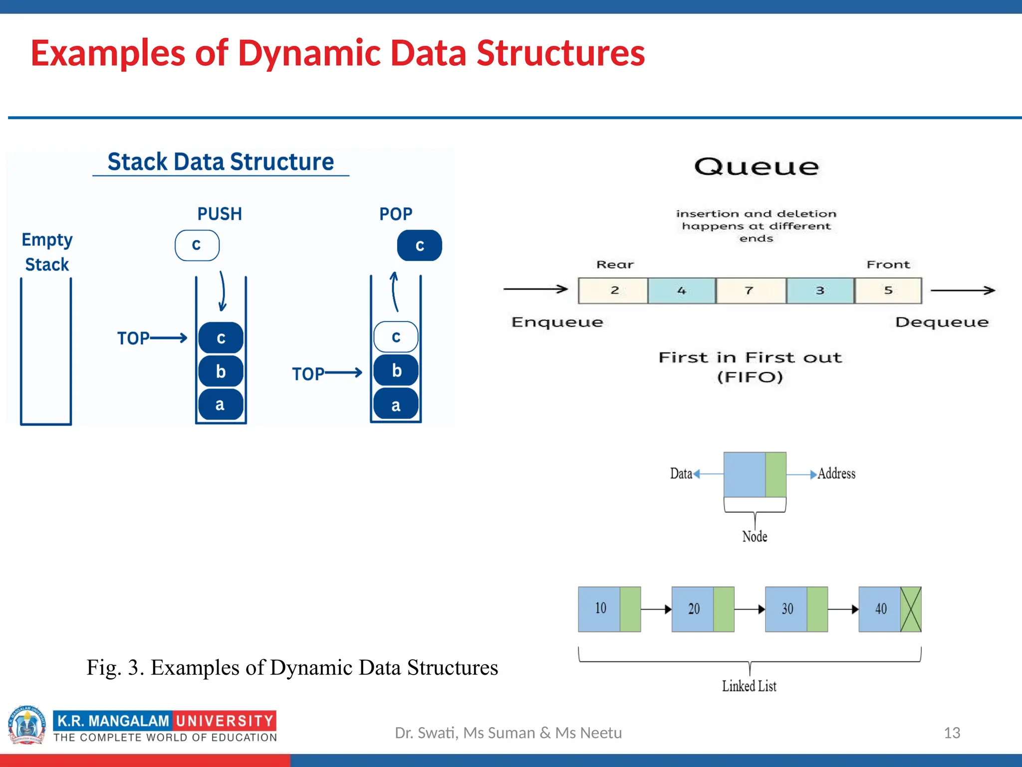 Examples of Dynamic Data Structures
Dr. Swati, Ms Suman & Ms Neetu 13
Fig. 3. Examples of Dynamic Data Structures
 