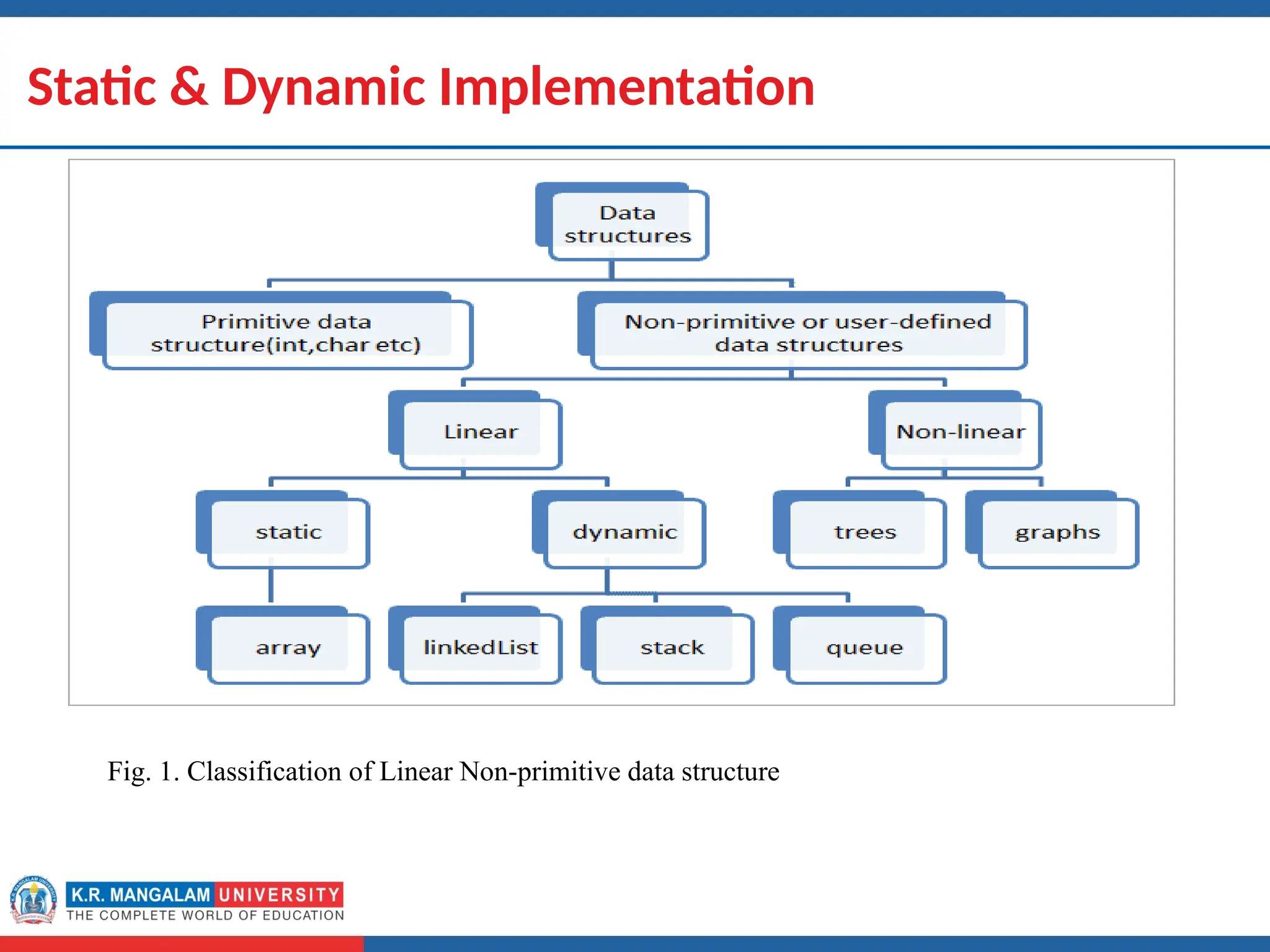 Dr. Swati, Ms Suman & Ms Neetu 6
Static & Dynamic Implementation
Fig. 1. Classification of Linear Non-primitive data structure
 