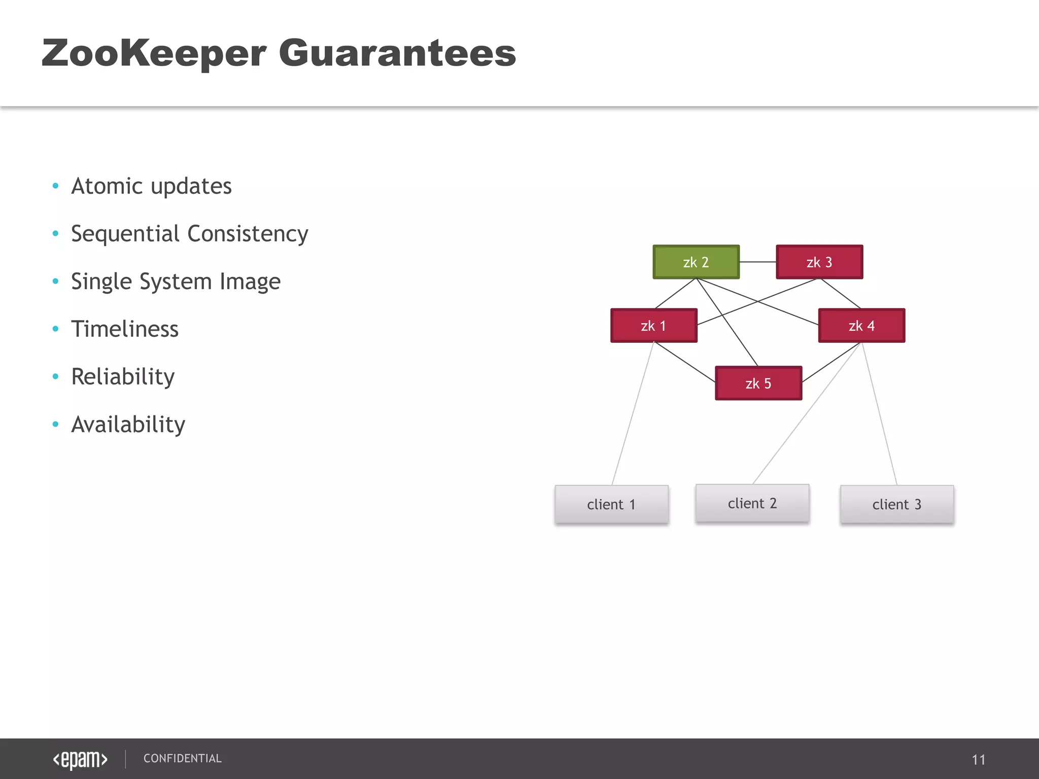 11CONFIDENTIAL
• Atomic updates
• Sequential Consistency
• Single System Image
• Timeliness
• Reliability
• Availability
ZooKeeper Guarantees
zk 5
zk 1
zk 2 zk 3
client 1 client 2 client 3
zk 4
 
