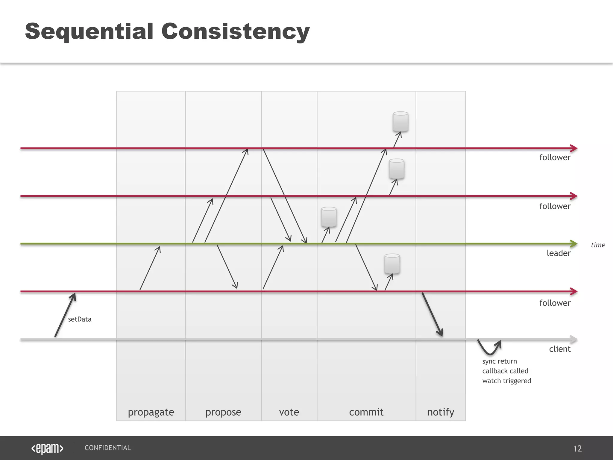 12CONFIDENTIAL
notifycommitvoteproposepropagate
Sequential Consistency
client
follower
leader
follower
follower
setData
sync return
callback called
watch triggered
time
 