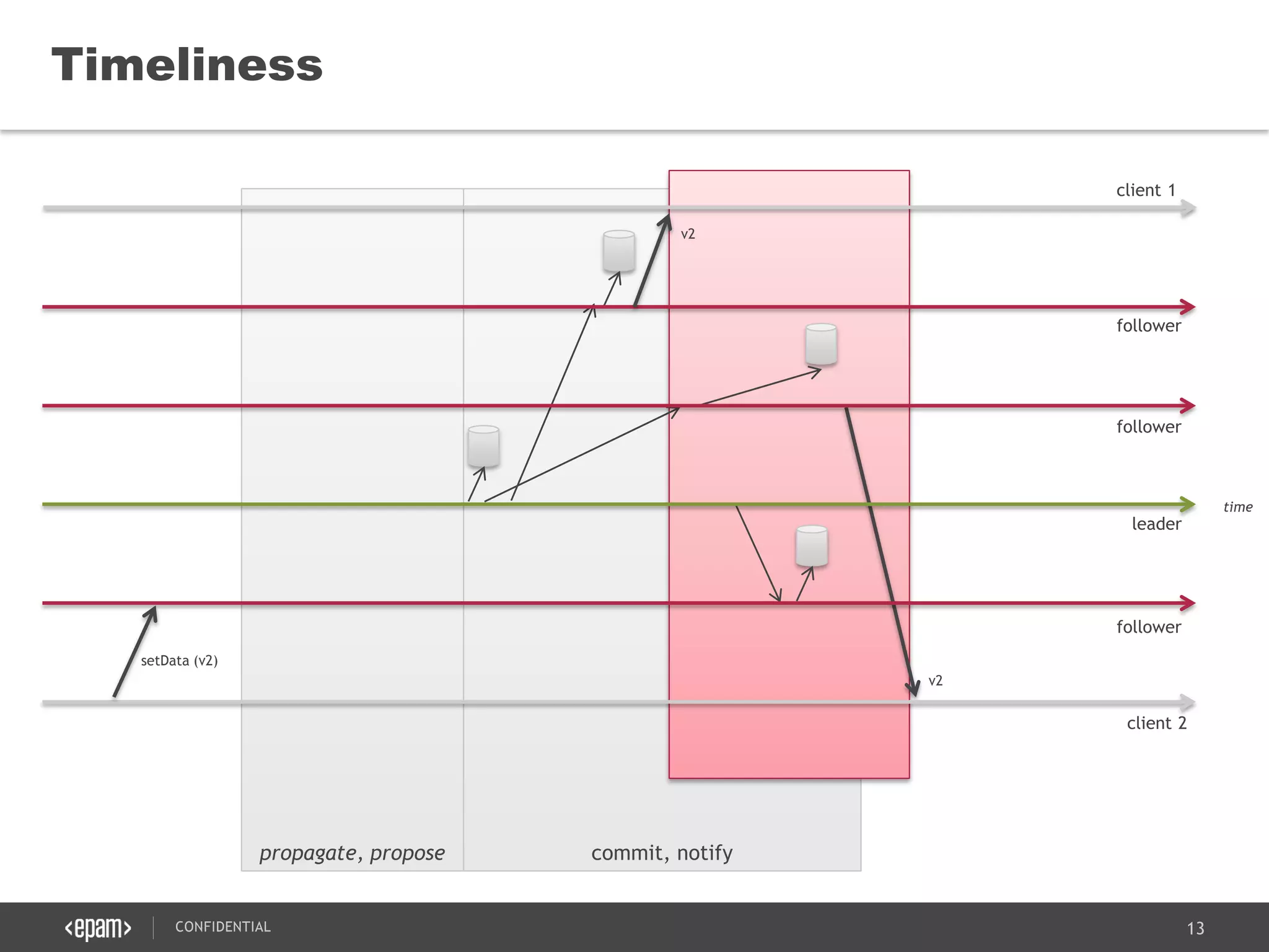 13CONFIDENTIAL
propagate, propose commit, notify
Timeliness
client 2
follower
leader
follower
follower
client 1
setData (v2)
v2
v2
time
 