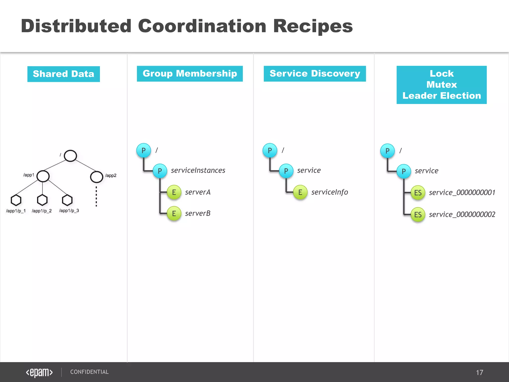 17CONFIDENTIAL
Distributed Coordination Recipes
Shared Data Group Membership
P
P
/
serviceInstances
E serverA
E serverB
Service Discovery
P
P
/
service
E serviceInfo
Lock
Mutex
Leader Election
P
P
/
service
ES service_0000000001
ES service_0000000002
 