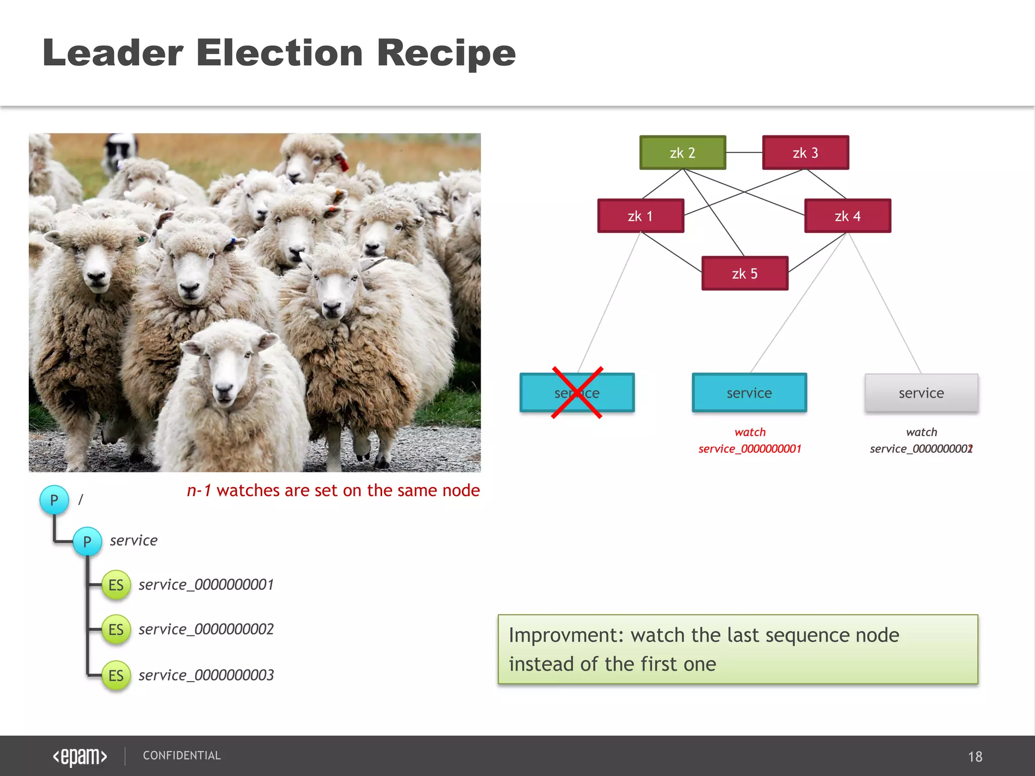 18CONFIDENTIAL
Leader Election Recipe
P
P
/
service
ES service_0000000001
ES service_0000000002
zk 5
zk 1
zk 2 zk 3
service service service
zk 4
ES service_0000000003
service
watch
service_0000000001
watch
service_0000000001
watch
service_0000000001
watch
service_0000000001
service
watch
service_0000000002
n-1 watches are set on the same node
Improvment: watch the last sequence node
instead of the first one
 