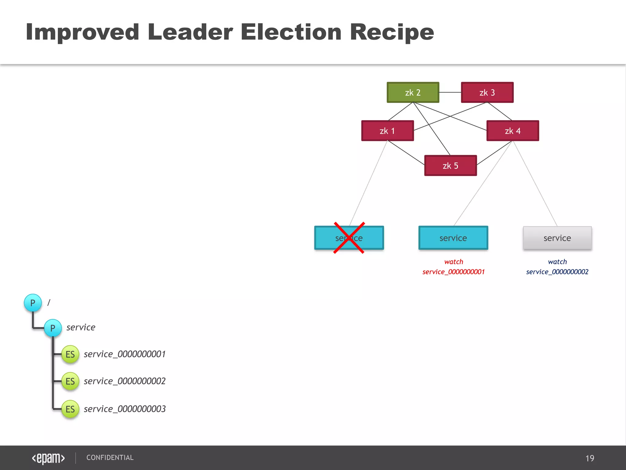 19CONFIDENTIAL
Improved Leader Election Recipe
P
P
/
service
ES service_0000000001
ES service_0000000002
zk 5
zk 1
zk 2 zk 3
service service service
zk 4
ES service_0000000003
service
watch
service_0000000001
watch
service_0000000002
watch
service_0000000001
service
 