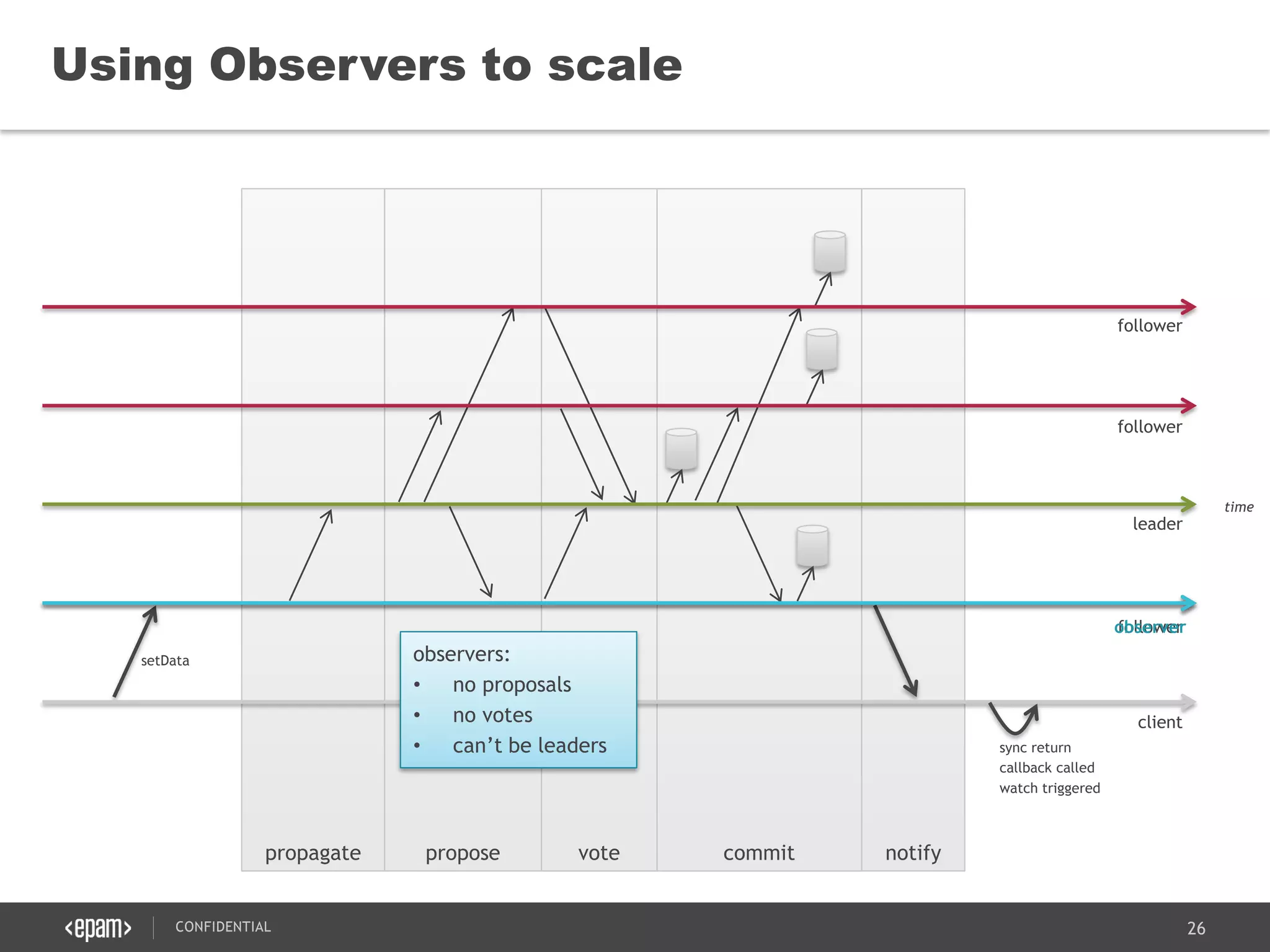 26CONFIDENTIAL
notifycommitvoteproposepropagate
Using Observers to scale
client
follower
leader
follower
follower
setData
sync return
callback called
watch triggered
observer
observers:
• no proposals
• no votes
• can’t be leaders
time
 