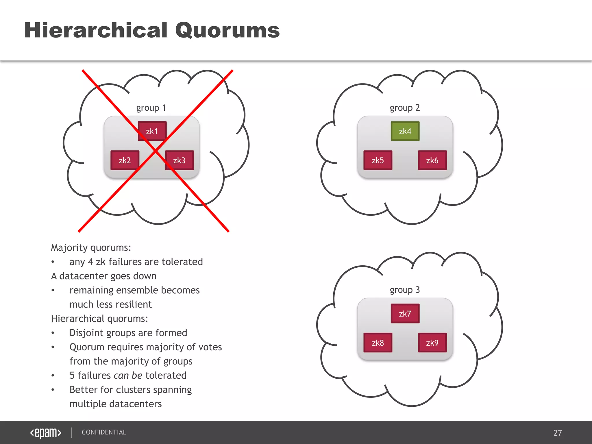 27CONFIDENTIAL
Hierarchical Quorums
zk5
zk4
zk6
zk8
zk7
zk9
zk2
zk1
zk3
Majority quorums:
• any 4 zk failures are tolerated
A datacenter goes down
• remaining ensemble becomes
much less resilient
Hierarchical quorums:
• Disjoint groups are formed
• Quorum requires majority of votes
from the majority of groups
• 5 failures can be tolerated
• Better for clusters spanning
multiple datacenters
group 1 group 2
group 3
 