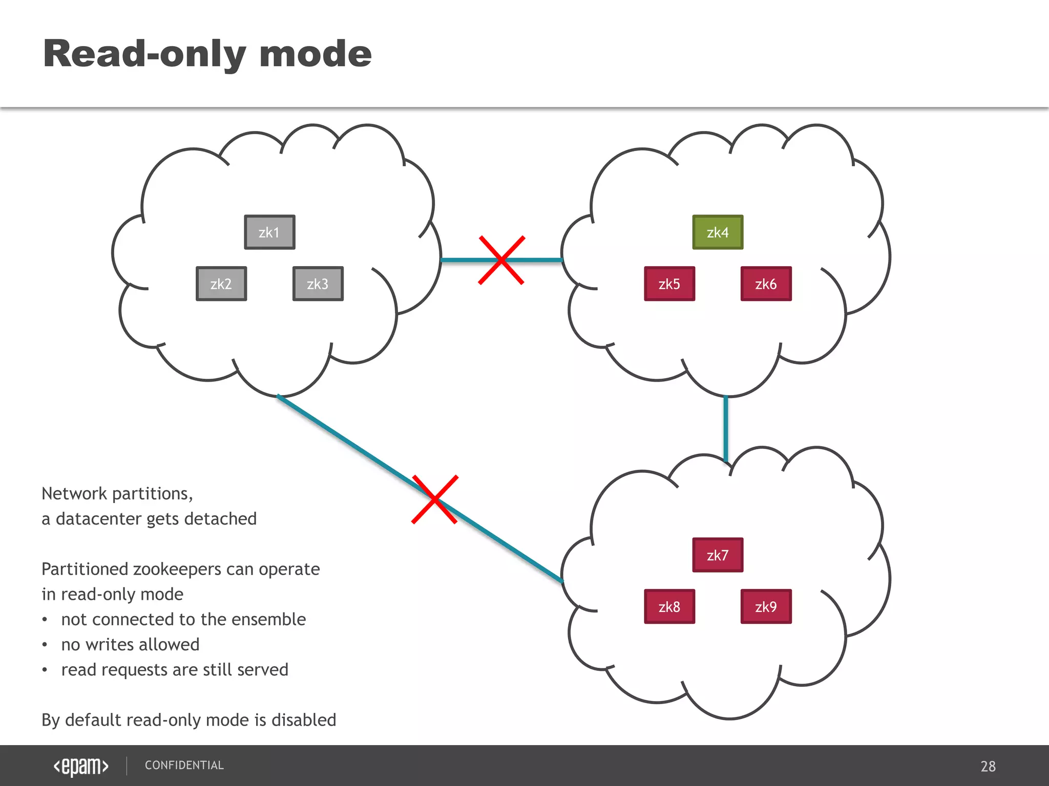 28CONFIDENTIAL
Read-only mode
zk5
zk4
zk6
zk8
zk7
zk9
zk2
zk1
zk3
Network partitions,
a datacenter gets detached
Partitioned zookeepers can operate
in read-only mode
• not connected to the ensemble
• no writes allowed
• read requests are still served
By default read-only mode is disabled
zk2
zk1
zk3
 