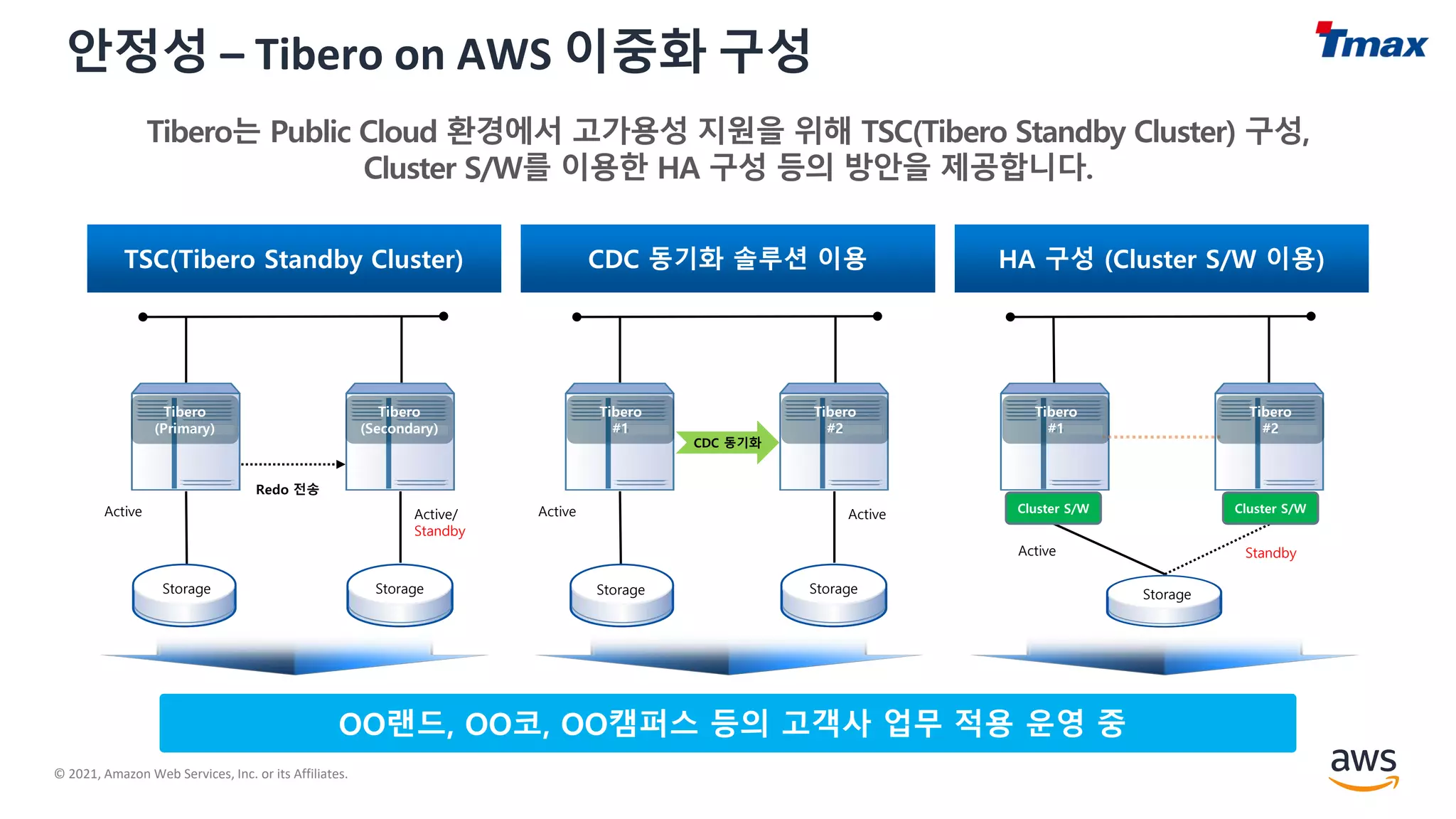 © 2021, Amazon Web Services, Inc. or its Affiliates.
안정성 – Tibero on AWS 이중화 구성
Storage
Tibero
#1
Tibero
#2
Active Standby
Cluster S/W Cluster S/W
Tibero
(Primary)
Tibero
(Secondary)
Storage
Active Active/
Standby
Storage
Redo 전송
Tibero
#1
Tibero
#2
Storage
Active Active
Storage
CDC 동기화
OO랜드, OO코, OO캠퍼스 등의 고객사 업무 적용 운영 중
 