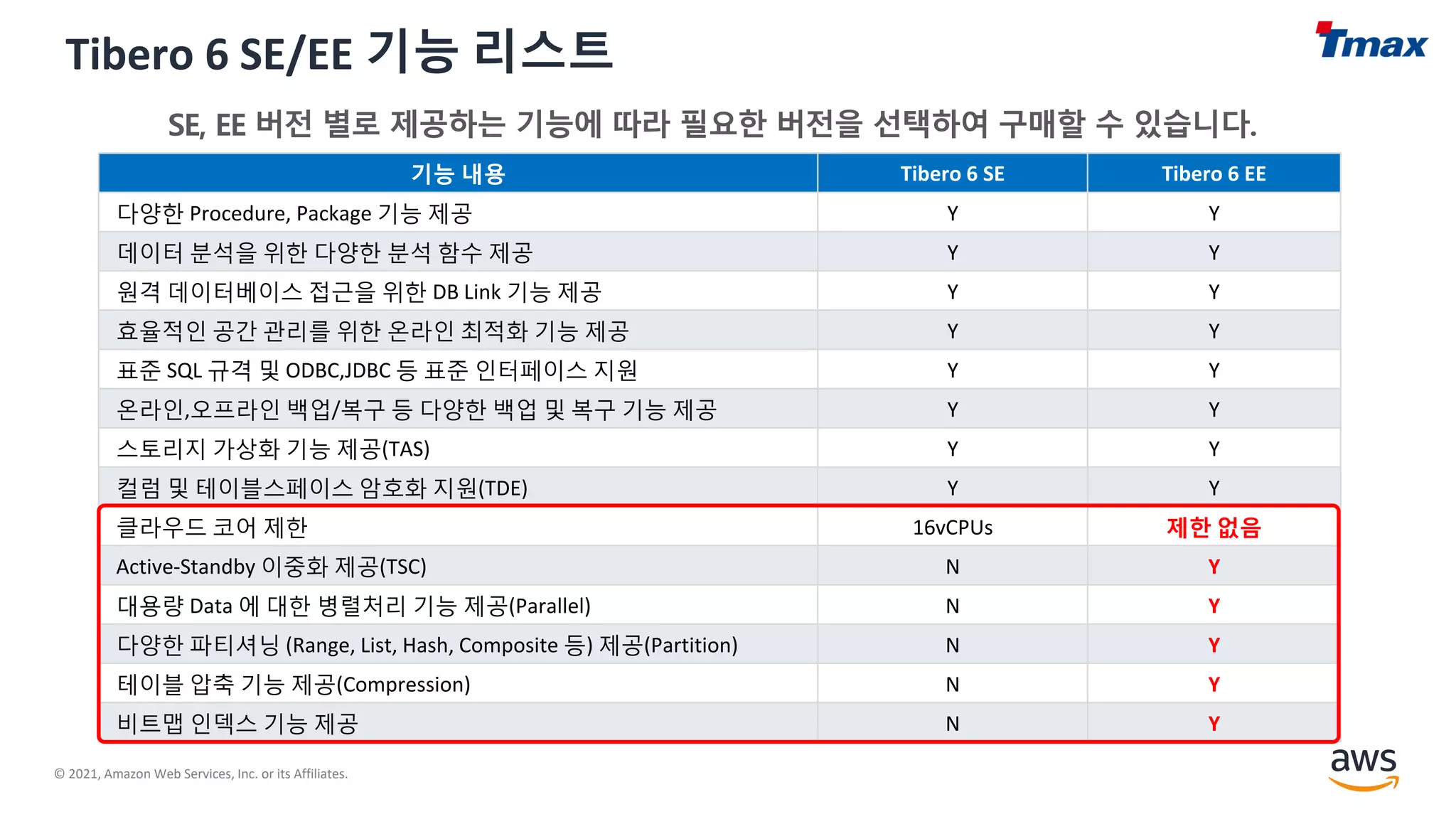 © 2021, Amazon Web Services, Inc. or its Affiliates.
Tibero 6 SE/EE 기능 리스트
기능 내용 Tibero 6 SE Tibero 6 EE
다양한 Procedure, Package 기능 제공 Y Y
데이터 분석을 위한 다양한 분석 함수 제공 Y Y
원격 데이터베이스 접근을 위한 DB Link 기능 제공 Y Y
효율적인 공간 관리를 위한 온라인 최적화 기능 제공 Y Y
표준 SQL 규격 및 ODBC,JDBC 등 표준 인터페이스 지원 Y Y
온라인,오프라인 백업/복구 등 다양한 백업 및 복구 기능 제공 Y Y
스토리지 가상화 기능 제공(TAS) Y Y
컬럼 및 테이블스페이스 암호화 지원(TDE) Y Y
클라우드 코어 제한 16vCPUs 제한 없음
Active-Standby 이중화 제공(TSC) N Y
대용량 Data 에 대한 병렬처리 기능 제공(Parallel) N Y
다양한 파티셔닝 (Range, List, Hash, Composite 등) 제공(Partition) N Y
테이블 압축 기능 제공(Compression) N Y
비트맵 인덱스 기능 제공 N Y
 