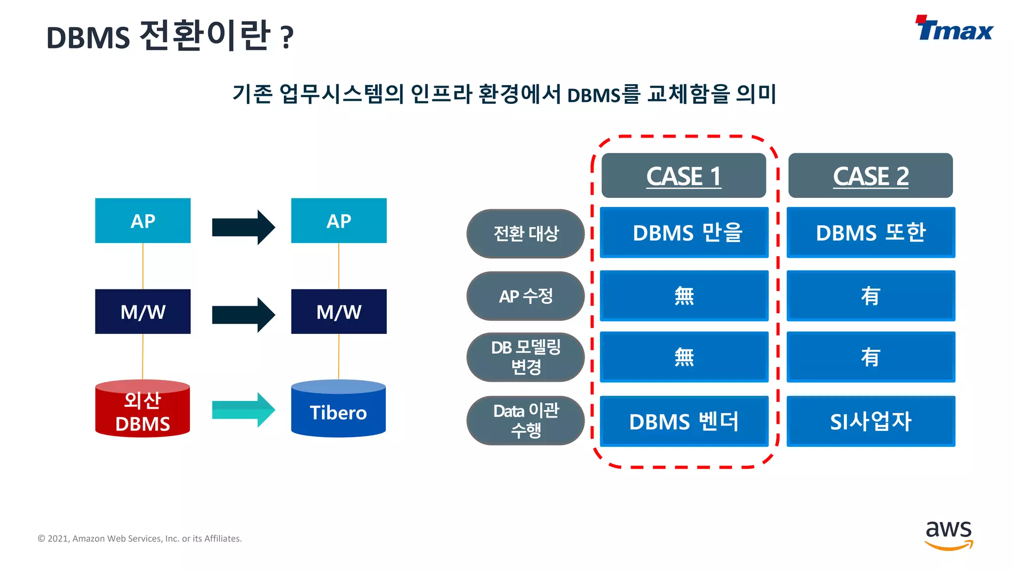 © 2021, Amazon Web Services, Inc. or its Affiliates.
DBMS 전환이란 ?
As-Is To-Be
기존 업무시스템의 인프라 환경에서 DBMS를 교체함을 의미
 