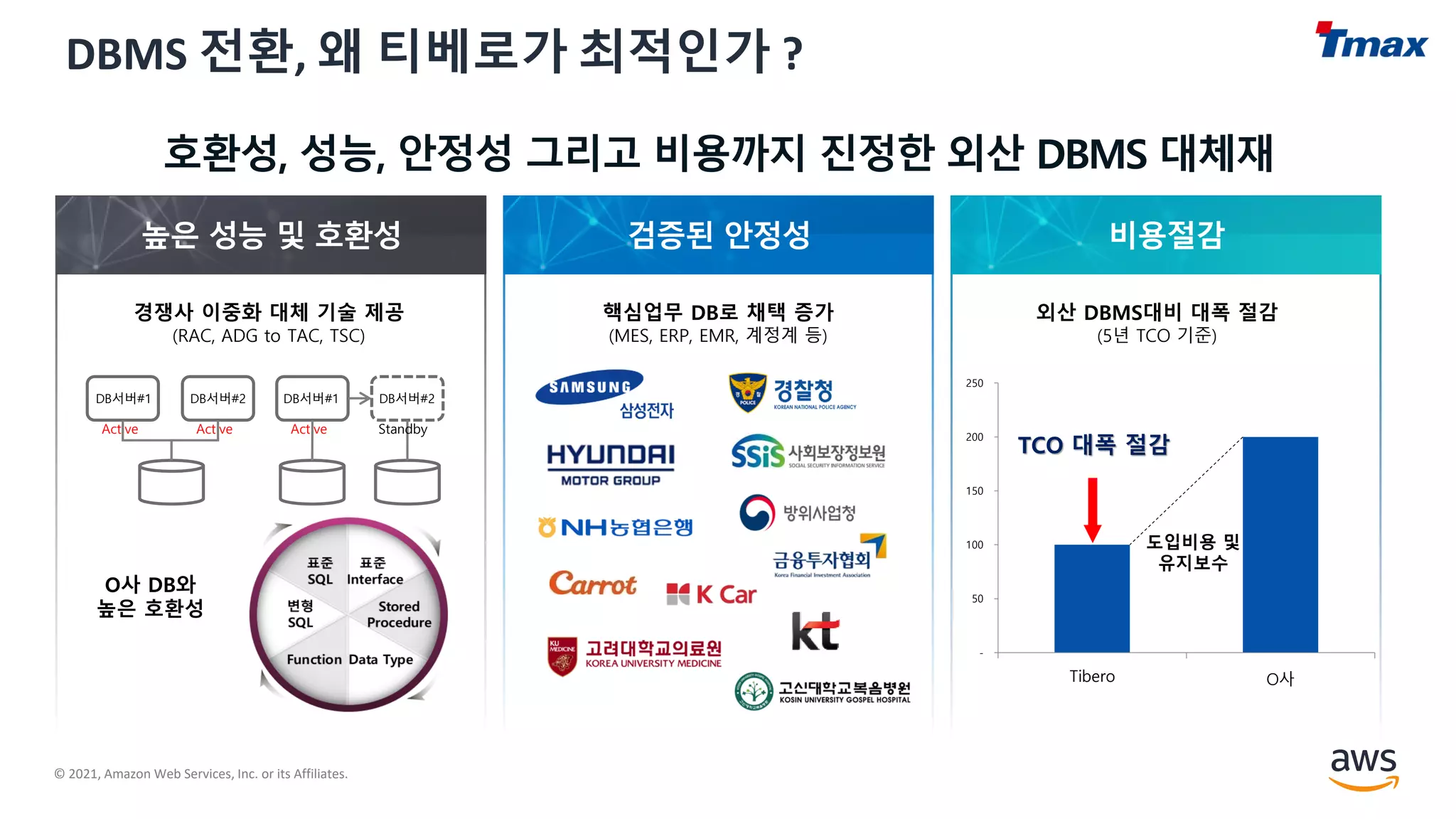 © 2021, Amazon Web Services, Inc. or its Affiliates.
DBMS 전환, 왜 티베로가 최적인가 ?
-
50
100
150
200
250
Tibero O사
TCO 대폭 절감
도입비용 및
유지보수
외산 DBMS대비 대폭 절감
(5년 TCO 기준)
핵심업무 DB로 채택 증가
(MES, ERP, EMR, 계정계 등)
경쟁사 이중화 대체 기술 제공
(RAC, ADG to TAC, TSC)
Active Active Active
O사 DB와
높은 호환성
Standby
DB서버#1 DB서버#2 DB서버#1 DB서버#2
 
