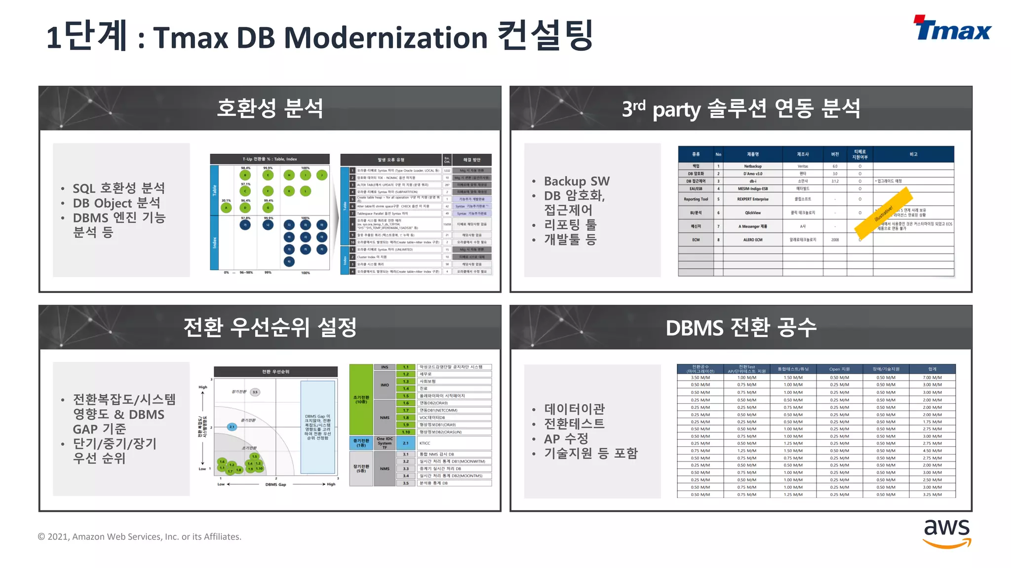 © 2021, Amazon Web Services, Inc. or its Affiliates.
1단계 : Tmax DB Modernization 컨설팅
 
