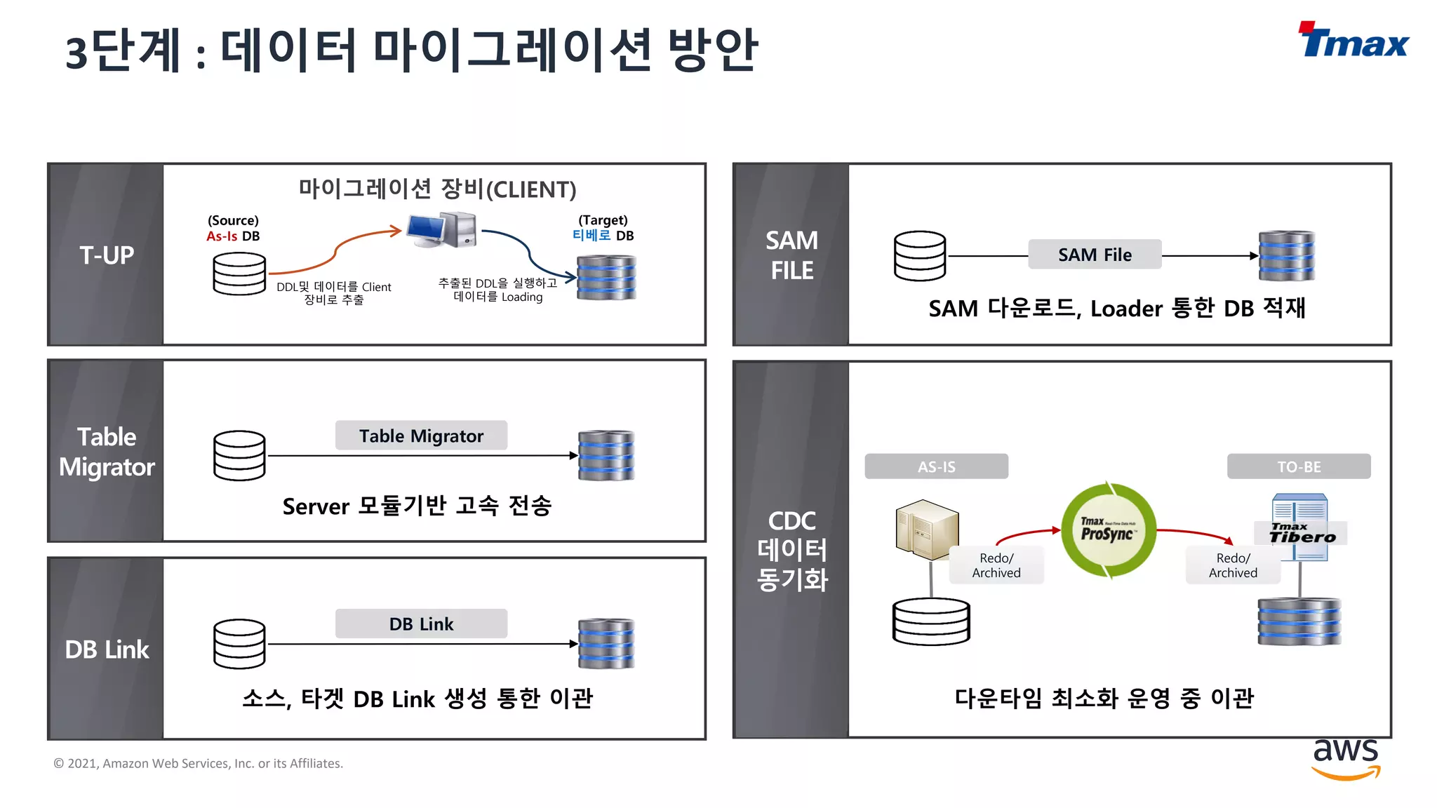 © 2021, Amazon Web Services, Inc. or its Affiliates.
3단계 : 데이터 마이그레이션 방안
마이그레이션 장비(CLIENT)
(Source)
As-Is DB
(Target)
티베로 DB
DDL및 데이터를 Client
장비로 추출
추출된 DDL을 실행하고
데이터를 Loading
Table Migrator
DB Link
SAM File
AS-IS TO-BE
Redo/
Archived
Redo/
Archived
다운타임 최소화 운영 중 이관
SAM 다운로드, Loader 통한 DB 적재
소스, 타겟 DB Link 생성 통한 이관
Server 모듈기반 고속 전송
 