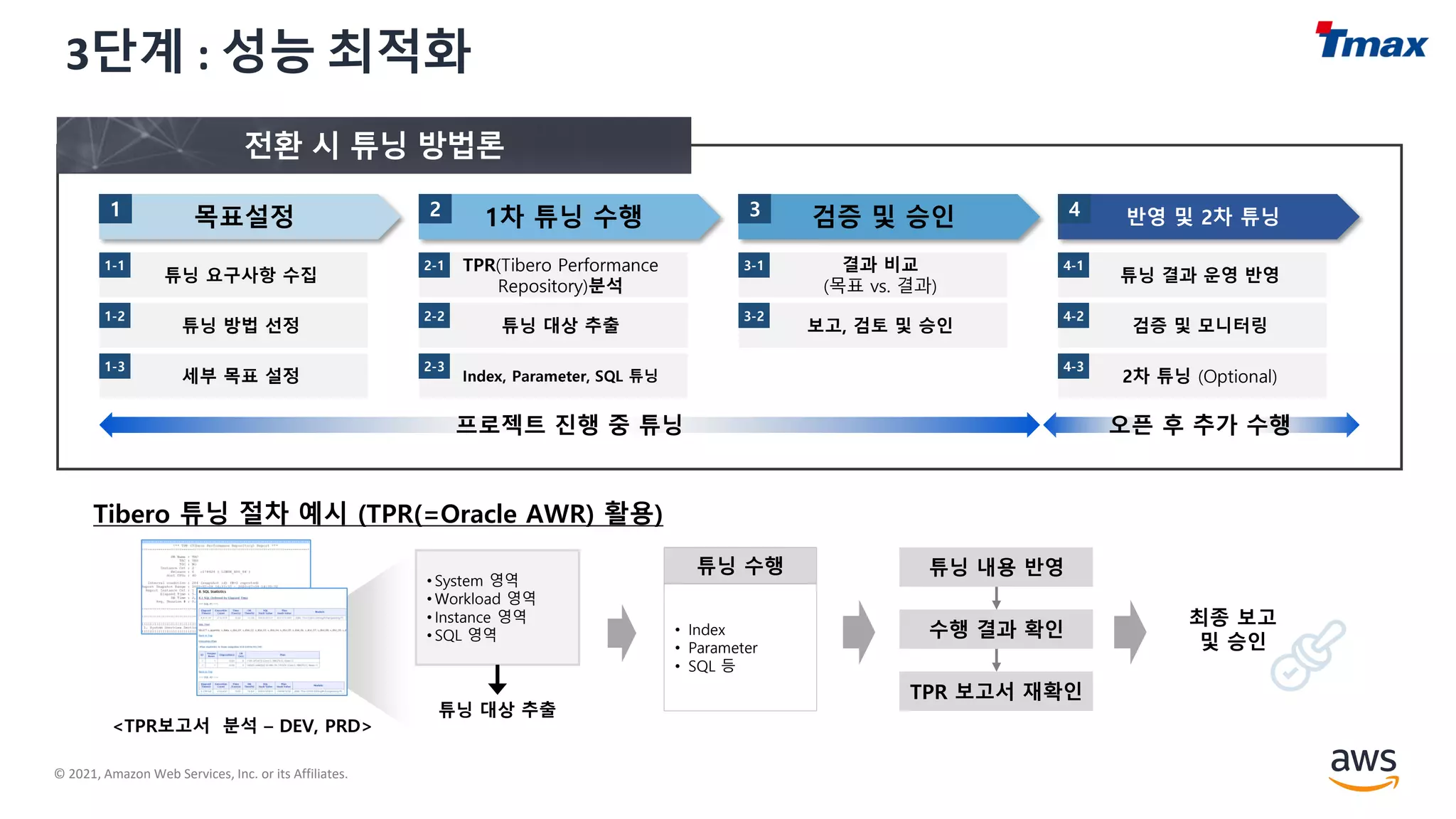 © 2021, Amazon Web Services, Inc. or its Affiliates.
3단계 : 성능 최적화
목표설정
1 1차 튜닝 수행
2 검증 및 승인
3 반영 및 2차 튜닝
4
튜닝 요구사항 수집
1-1
튜닝 방법 선정
1-2
세부 목표 설정
1-3
TPR(Tibero Performance
Repository)분석
2-1
튜닝 대상 추출
2-2
Index, Parameter, SQL 튜닝
2-3
결과 비교
(목표 vs. 결과)
3-1
보고, 검토 및 승인
3-2
튜닝 결과 운영 반영
4-1
검증 및 모니터링
4-2
2차 튜닝 (Optional)
4-3
<TPR보고서 분석 – DEV, PRD>
• System 영역
• Workload 영역
• Instance 영역
• SQL 영역
튜닝 대상 추출
튜닝 수행
• Index
• Parameter
• SQL 등
튜닝 내용 반영
수행 결과 확인
TPR 보고서 재확인
최종 보고
및 승인
Tibero 튜닝 절차 예시 (TPR(=Oracle AWR) 활용)
 