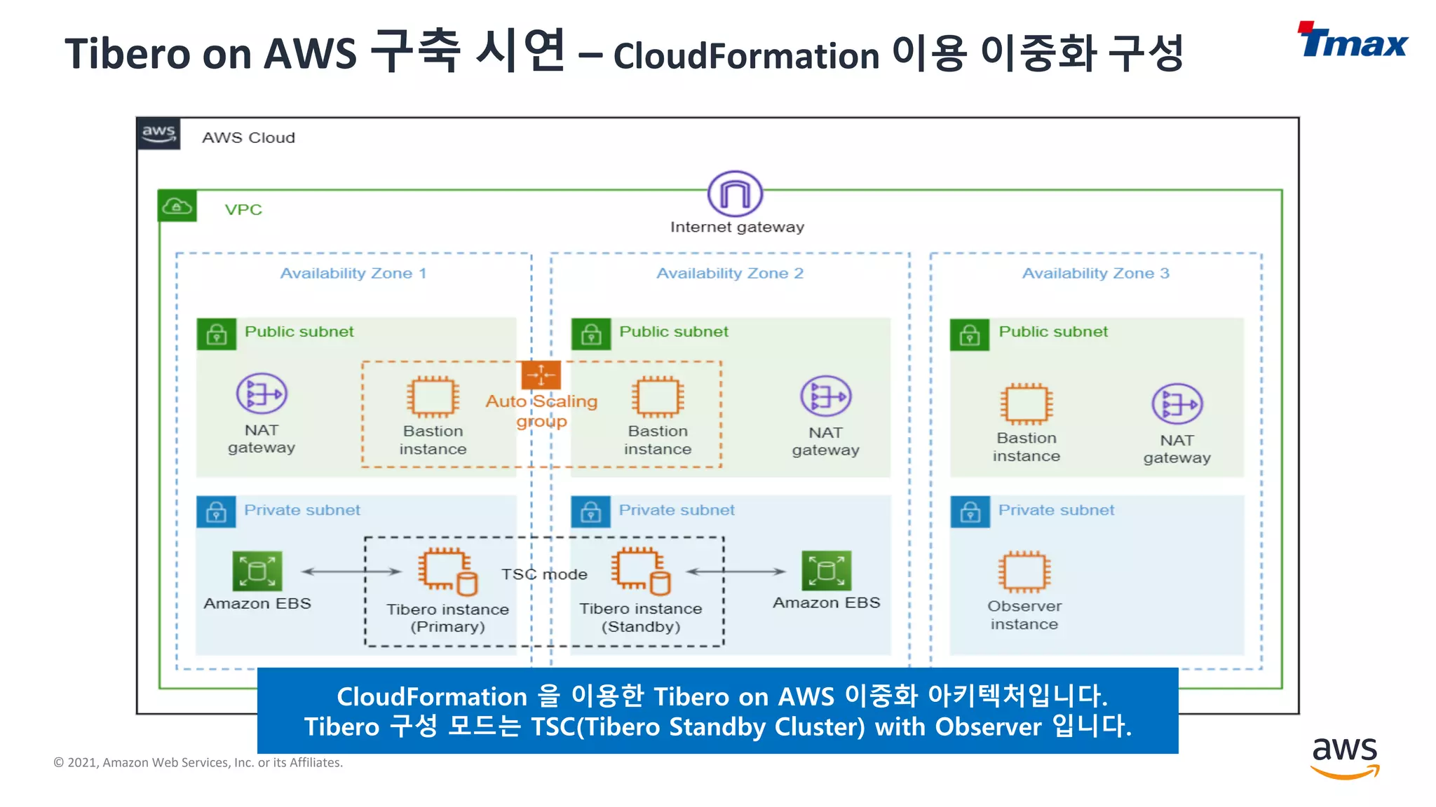 © 2021, Amazon Web Services, Inc. or its Affiliates.
Tibero on AWS 구축 시연 – CloudFormation 이용 이중화 구성
CloudFormation 을 이용한 Tibero on AWS 이중화 아키텍처입니다.
Tibero 구성 모드는 TSC(Tibero Standby Cluster) with Observer 입니다.
 