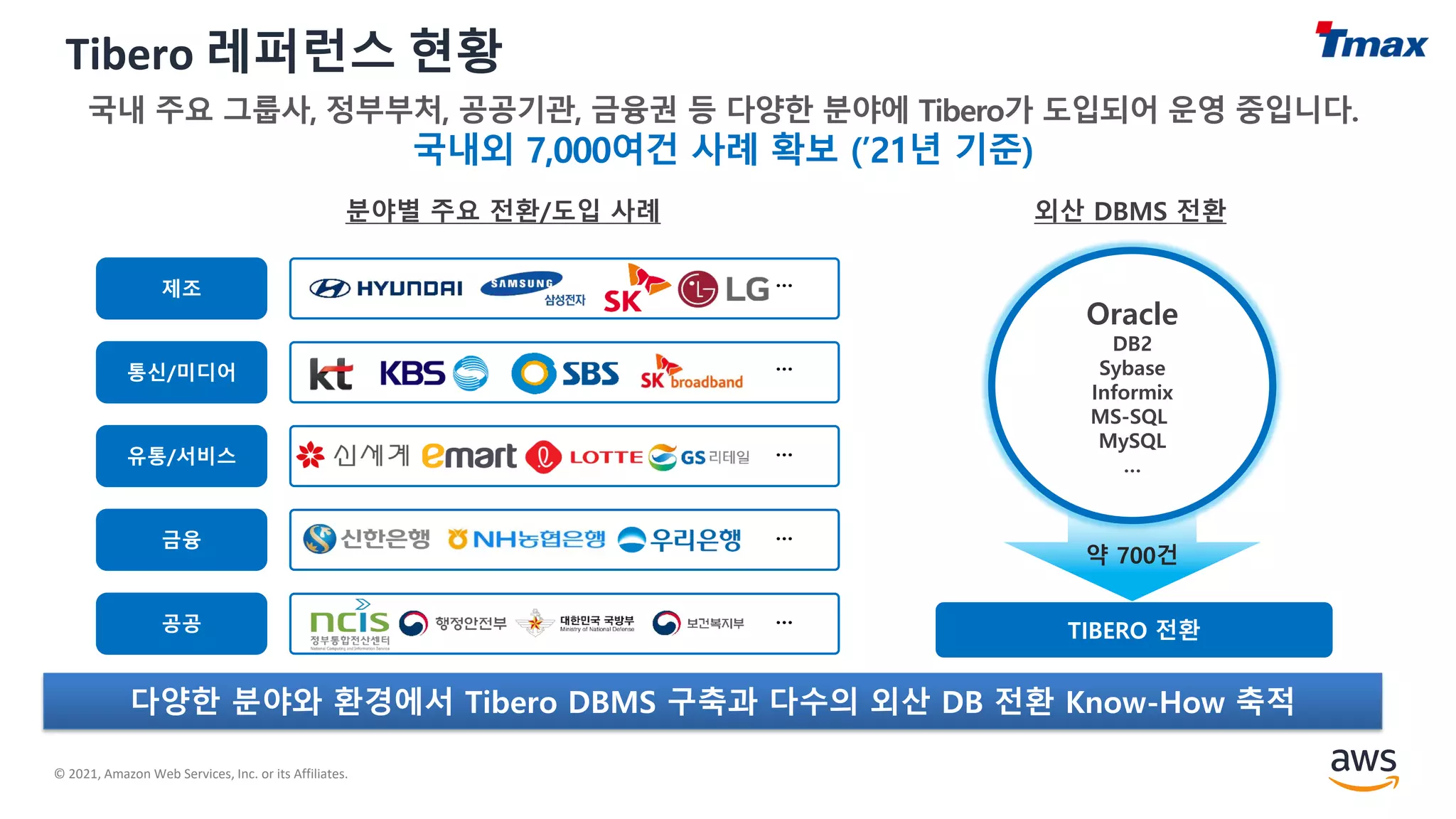© 2021, Amazon Web Services, Inc. or its Affiliates.
Tibero 레퍼런스 현황
다양한 분야와 환경에서 Tibero DBMS 구축과 다수의 외산 DB 전환 Know-How 축적
외산 DBMS 전환
TIBERO 전환
약 700건
Oracle
DB2
Sybase
Informix
MS-SQL
MySQL
…
제조
통신/미디어
유통/서비스
금융
공공
…
…
…
…
…
분야별 주요 전환/도입 사례
 