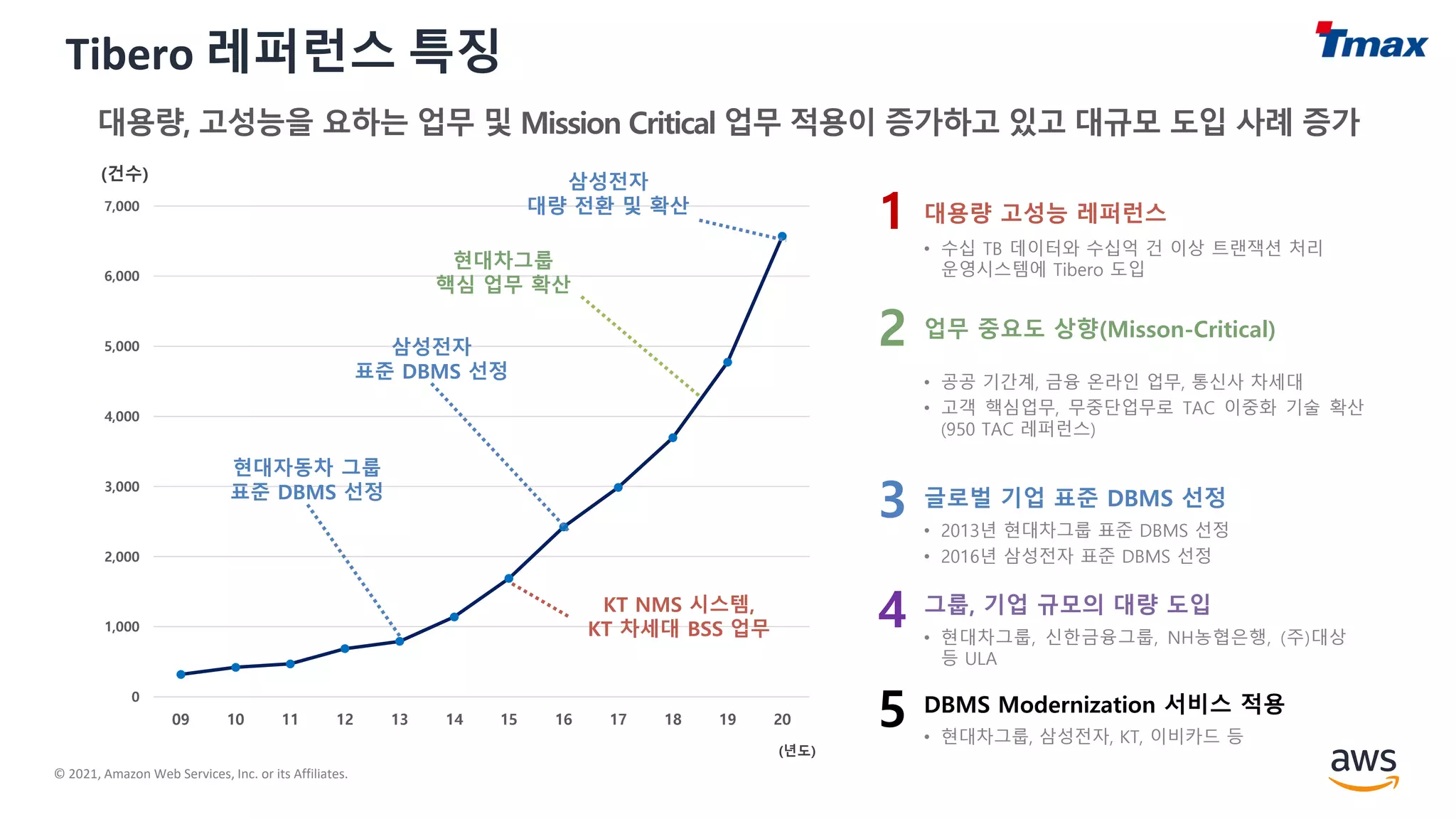 © 2021, Amazon Web Services, Inc. or its Affiliates.
Tibero 레퍼런스 특징
대용량 고성능 레퍼런스
• 수십 TB 데이터와 수십억 건 이상 트랜잭션 처리
운영시스템에 Tibero 도입
1
글로벌 기업 표준 DBMS 선정
• 2013년 현대차그룹 표준 DBMS 선정
• 2016년 삼성전자 표준 DBMS 선정
3
그룹, 기업 규모의 대량 도입
• 현대차그룹, 신한금융그룹, NH농협은행, (주)대상
등 ULA
4
업무 중요도 상향(Misson-Critical)
• 공공 기간계, 금융 온라인 업무, 통신사 차세대
• 고객 핵심업무, 무중단업무로 TAC 이중화 기술 확산
(950 TAC 레퍼런스)
2
DBMS Modernization 서비스 적용
• 현대차그룹, 삼성전자, KT, 이비카드 등
5
0
1,000
2,000
3,000
4,000
5,000
6,000
7,000
09 10 11 12 13 14 15 16 17 18 19 20
(년도)
(건수)
KT NMS 시스템,
KT 차세대 BSS 업무
현대자동차 그룹
표준 DBMS 선정
삼성전자
표준 DBMS 선정
현대차그룹
핵심 업무 확산
삼성전자
대량 전환 및 확산
 