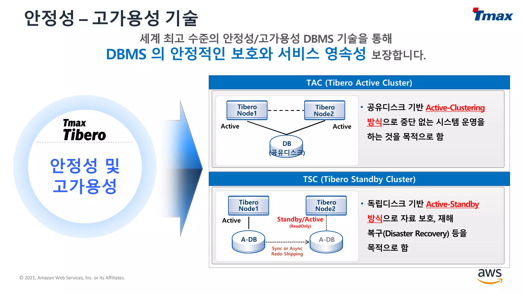 © 2021, Amazon Web Services, Inc. or its Affiliates.
안정성 – 고가용성 기술
안정성 및
고가용성
TAC (Tibero Active Cluster)
Active
Tibero
Node1
Tibero
Node2
DB
(공유디스크)
Active
TSC (Tibero Standby Cluster)
Standby/Active
(ReadOnly)
Tibero
Node1
Tibero
Node2
A-DB A-DB
Active
Sync or Async
Redo Shipping
 