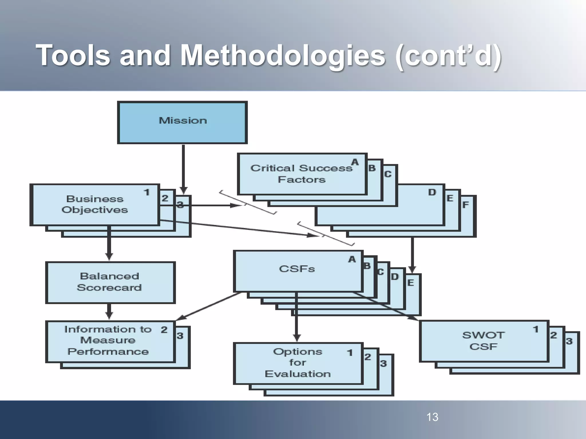 Tools and Methodologies (cont’d) 
13 
 