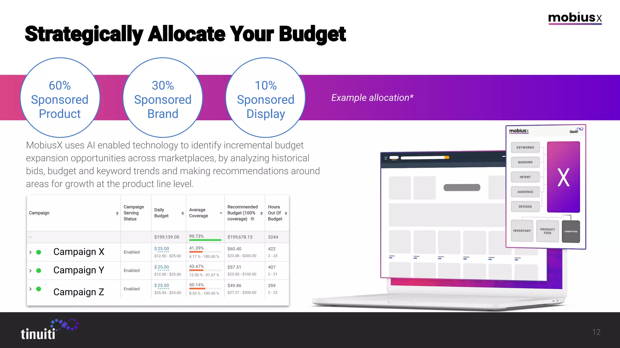 60%
Sponsored
Product
30%
Sponsored
Brand
10%
Sponsored
Display
Example allocation*
Campaign X
Campaign Y
Campaign Z
 