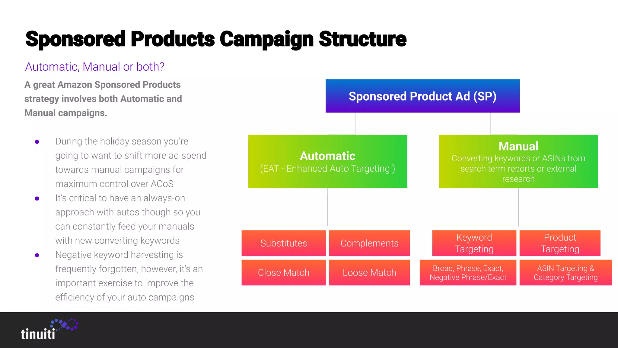 A great Amazon Sponsored Products
strategy involves both Automatic and
Manual campaigns.
●
●
●
Sponsored Product Ad (SP)
Automatic
Manual
 