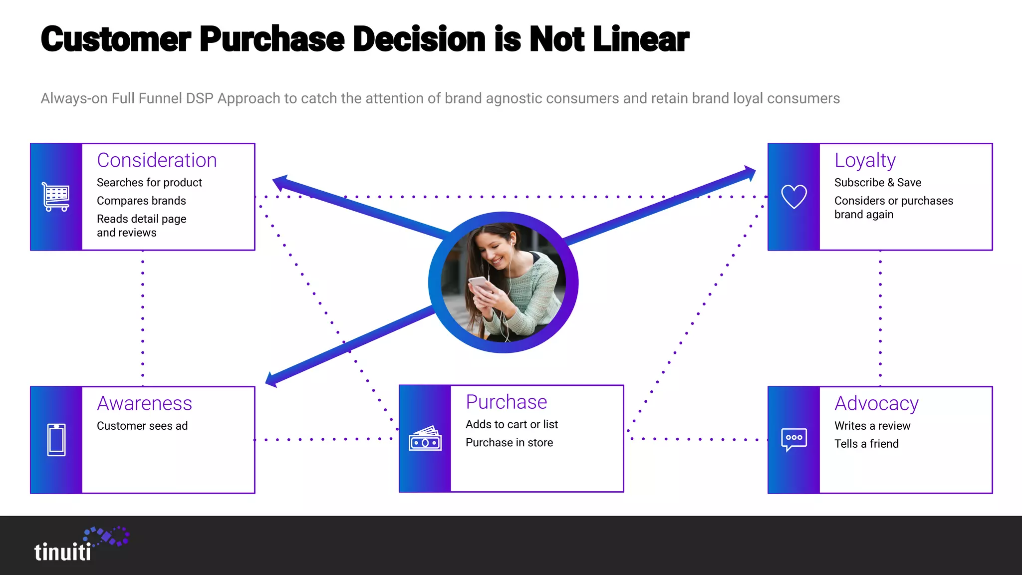 Searches for product
Compares brands
Reads detail page
and reviews
Adds to cart or list
Purchase in store
Writes a review
Tells a friend
Subscribe & Save
Considers or purchases
brand again
Customer sees ad
Always-on Full Funnel DSP Approach to catch the attention of brand agnostic consumers and retain brand loyal consumers
 