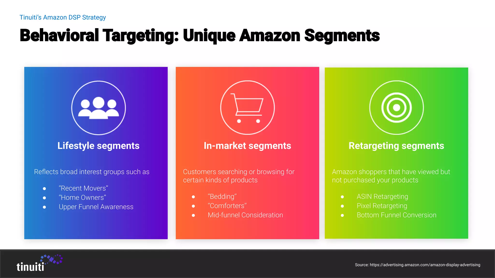 Lifestyle segments
●
●
●
Retargeting segments
●
●
●
Source: https://advertising.amazon.com/amazon-display-advertising
In-market segments
●
●
●
Tinuiti’s Amazon DSP Strategy
 