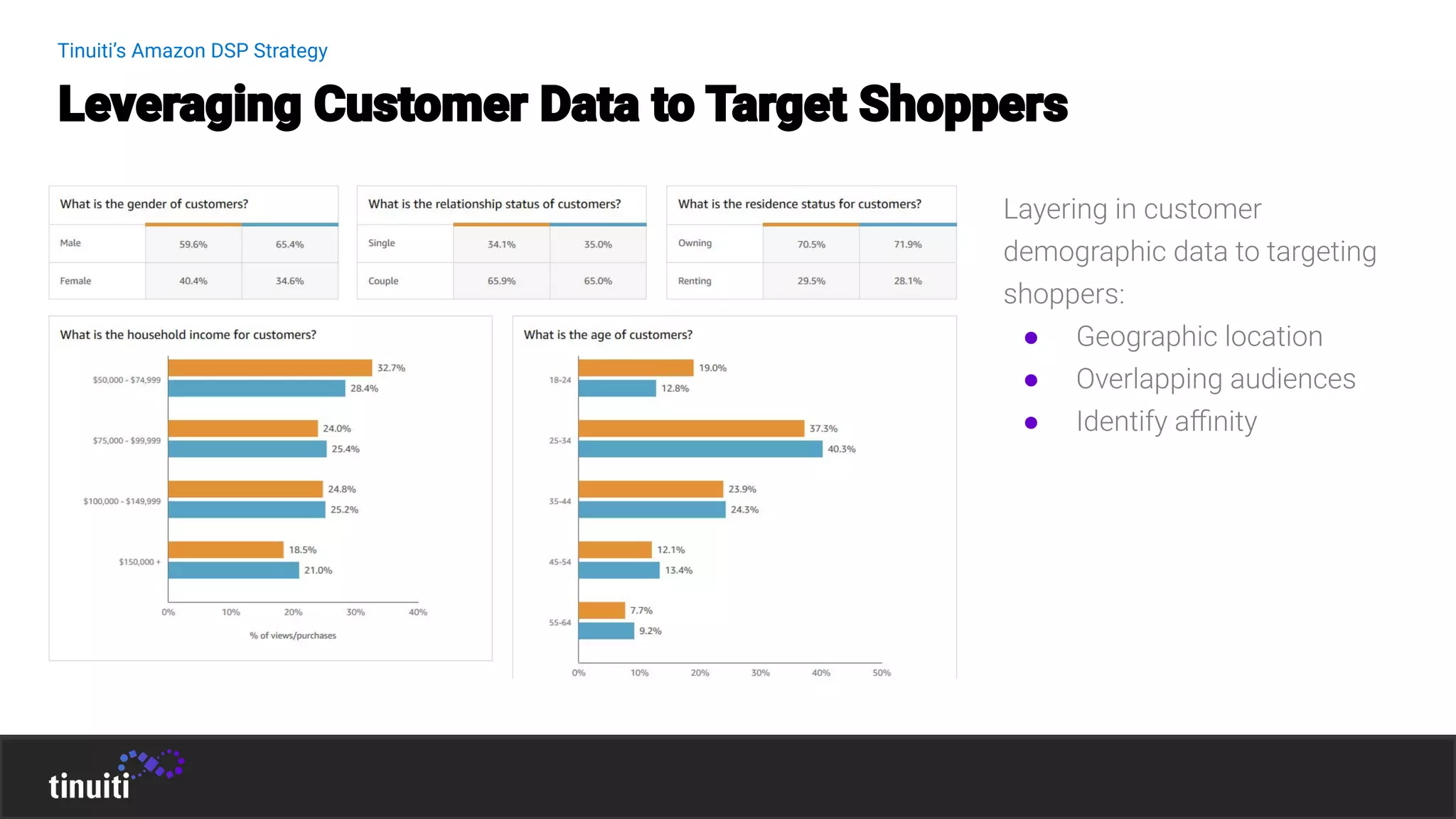 ●
●
●
Tinuiti’s Amazon DSP Strategy
 