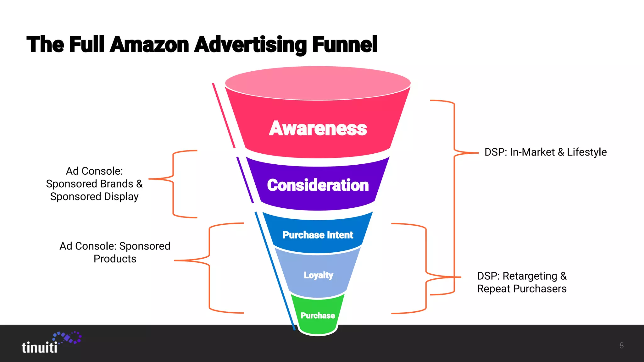 Awareness
Consideratio
n
Purchase intent
Purchase
experience
Purchase
DSP: In-Market & Lifestyle
DSP: Retargeting &
Repeat Purchasers
Ad Console:
Sponsored Brands &
Sponsored Display
Ad Console: Sponsored
Products
 