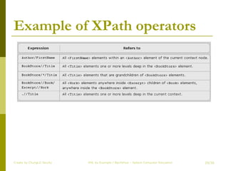 Example of XPath operators Create by ChungLD faculty /36 