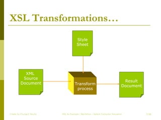 XSL Transformations… Create by ChungLD faculty /36 Style Sheet XML  Source Document Result Document Transform process 