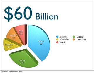 $60 Billion
                      Email
                       9%
          Lead Gen
            11%                          Search      Display
                                         Classiﬁed   Lead Gen
                                Search
                                         Email
    Classiﬁed                    38%
      12%




                      Display
                       31%



Thursday, November 19, 2009
 