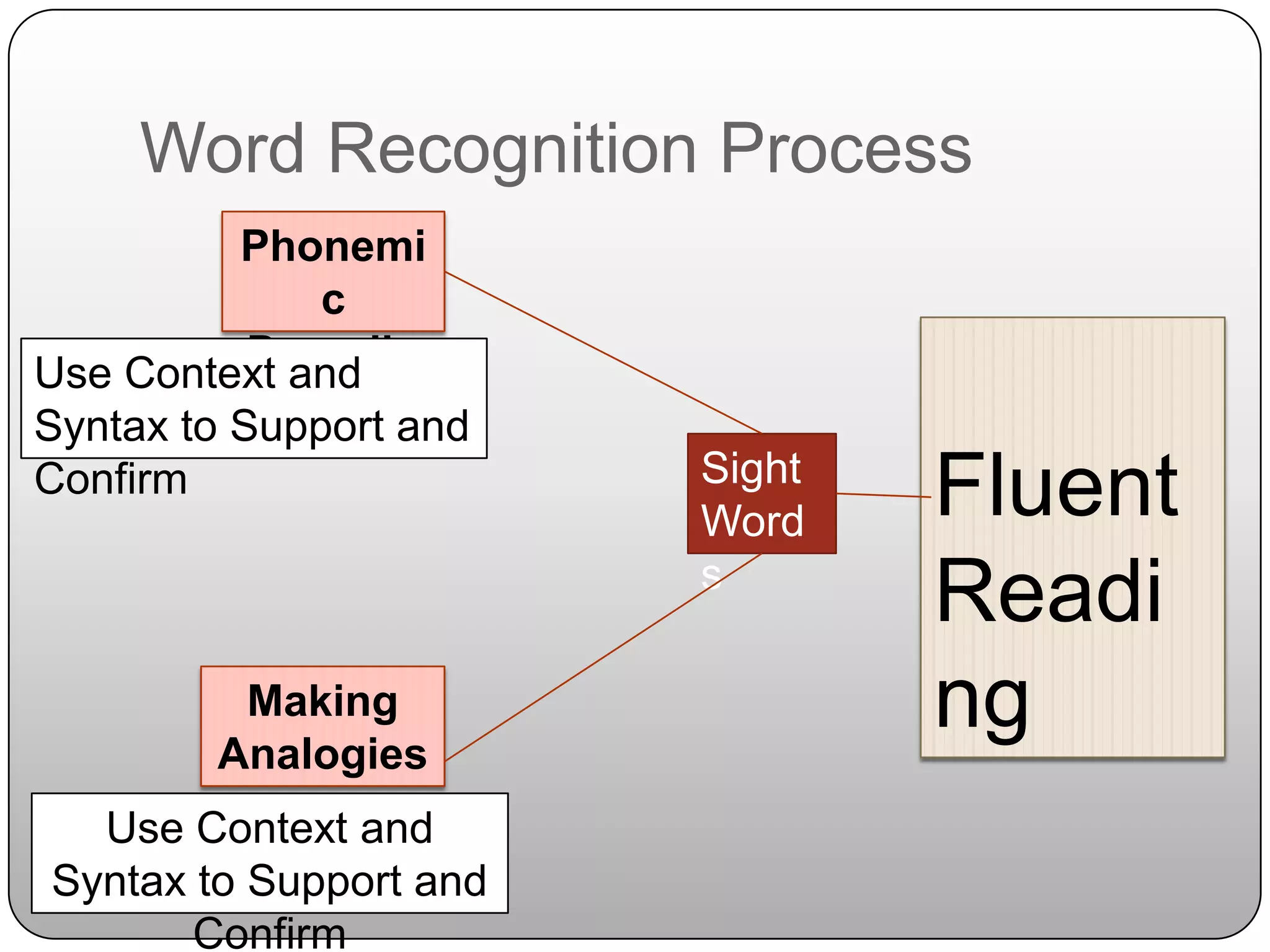 Word Recognition ProcessPhonemic DecodingFluent ReadingUse Context and Syntax to Support and ConfirmSightWordsMaking AnalogiesUse Context and Syntax to Support and Confirm