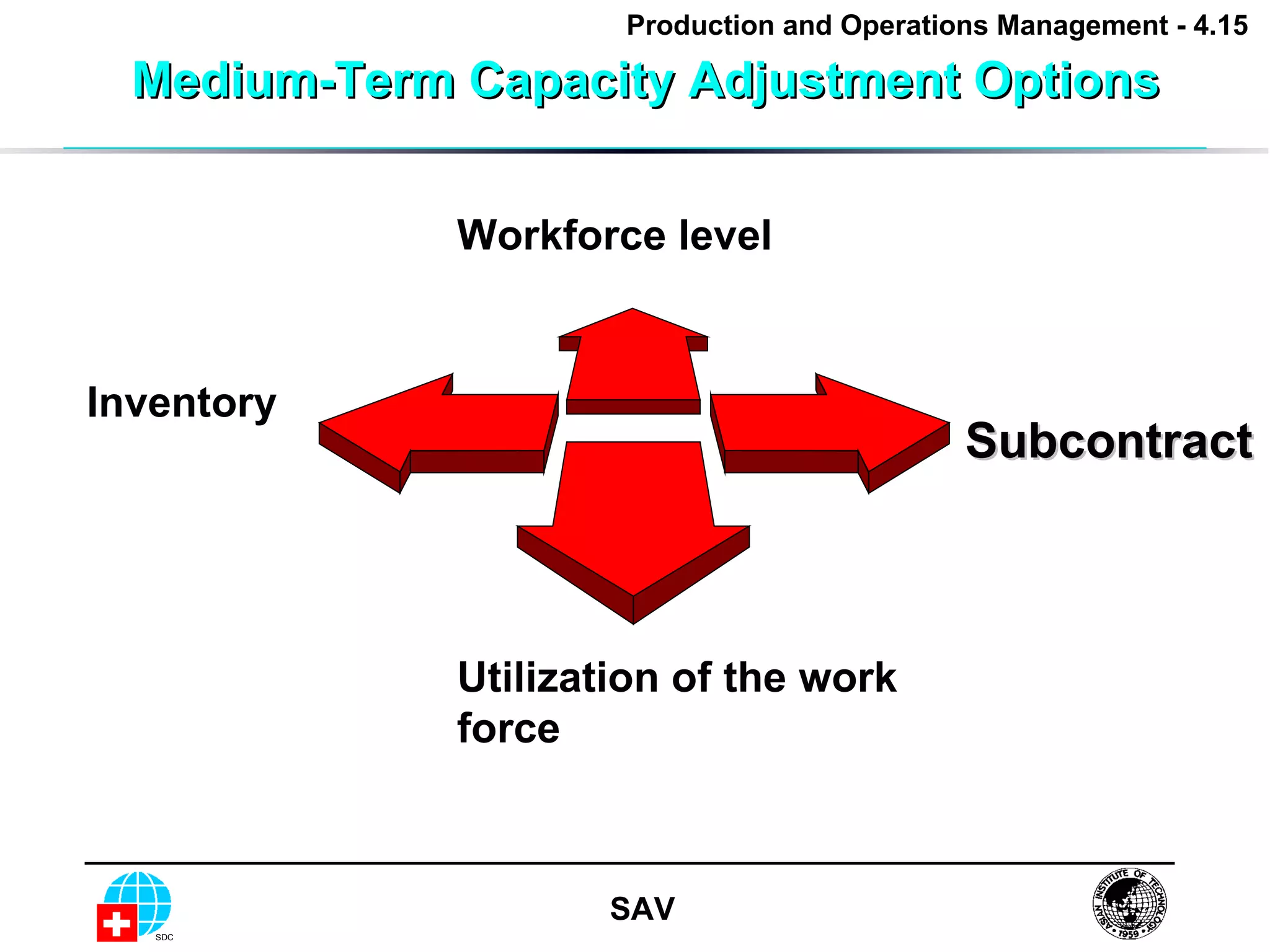 Medium-Term Capacity Adjustment Options Subcontract Workforce level Utilization of the work force Inventory 