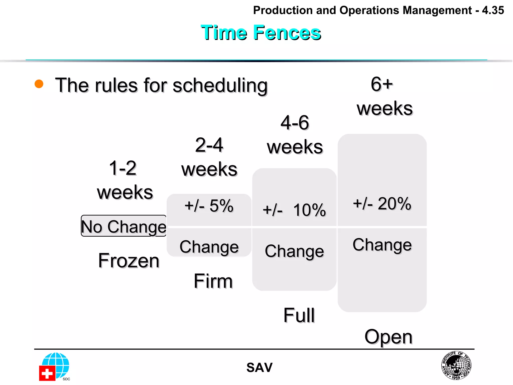 Time Fences The rules for scheduling No Change +/- 5% Change +/-  10% Change +/- 20% Change Frozen Firm Full Open 1-2 weeks 2-4 weeks 4-6 weeks 6+  weeks 