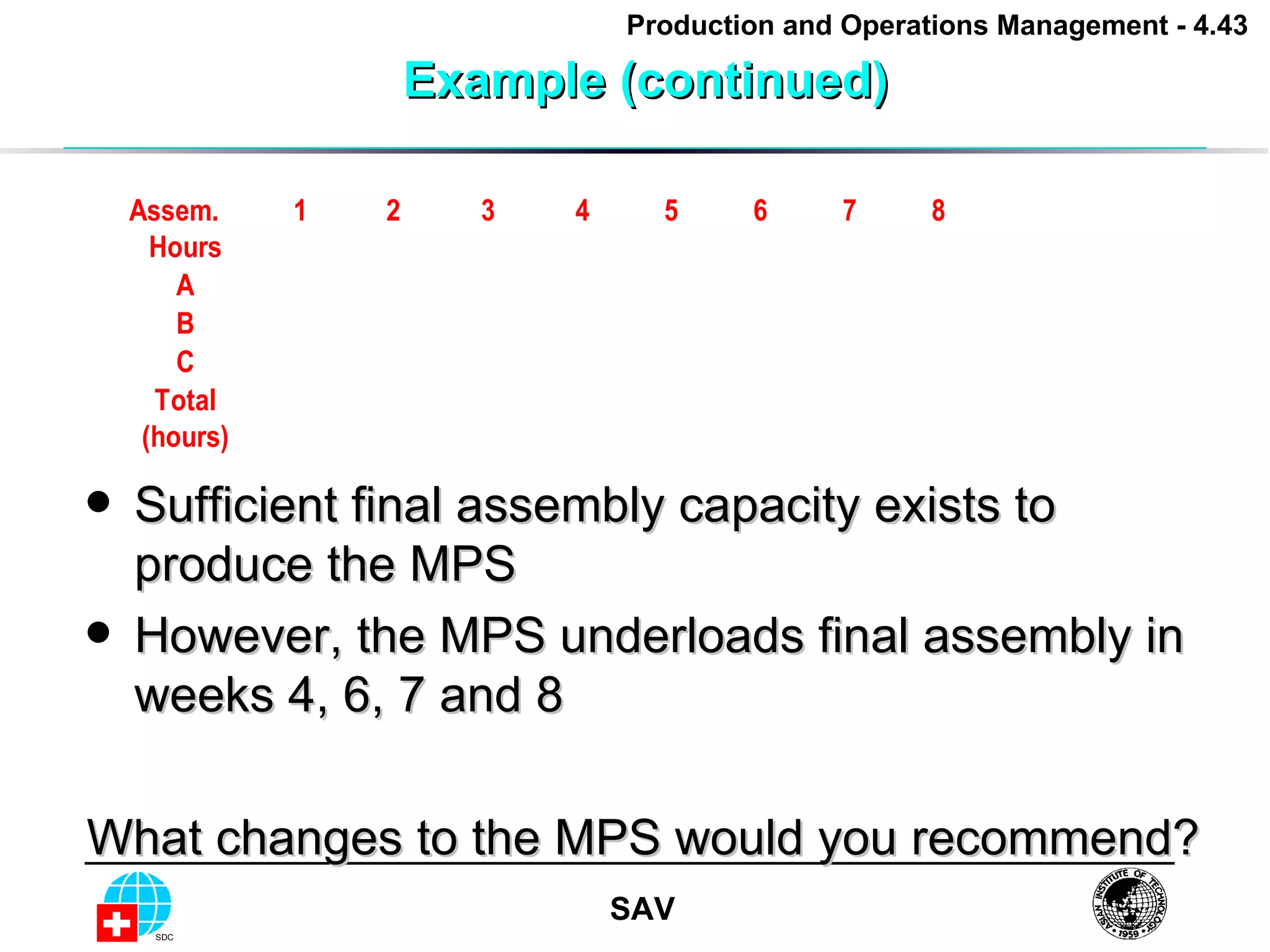 Example (continued) Sufficient final assembly capacity exists to produce the MPS However, the MPS underloads final assembly in weeks 4, 6, 7 and 8 What changes to the MPS would you recommend? 
