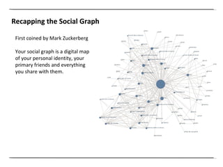 Recapping the Social Graph First coined by Mark Zuckerberg Your social graph is a digital map of your personal identity, your primary friends and everything you share with them. 