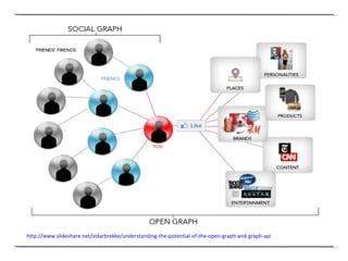 http://www.slideshare.net/vidarbrekke/understanding-the-potential-of-the-open-graph-and-graph-api   