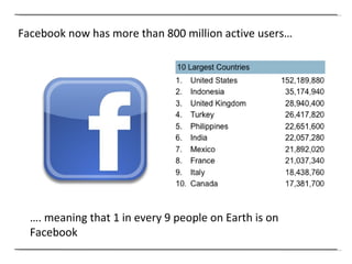 Facebook now has more than 800 million active users… … . meaning that 1 in every 9 people on Earth is on Facebook 